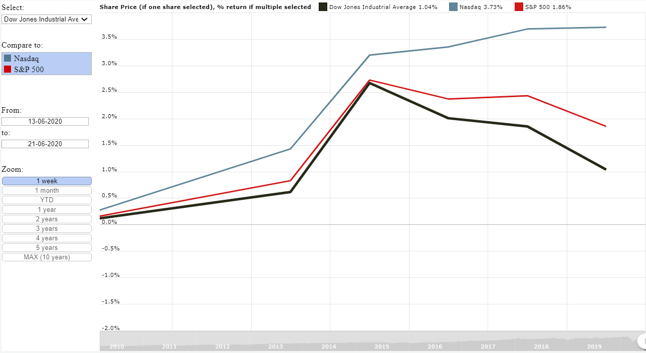 Dow Jones, Nasdaq and S&P 500 performance for the  week ending 19 June 2020