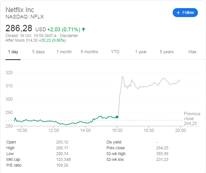 Netflix (NASDAQ: NFLX) stock price action on 16 October 2019