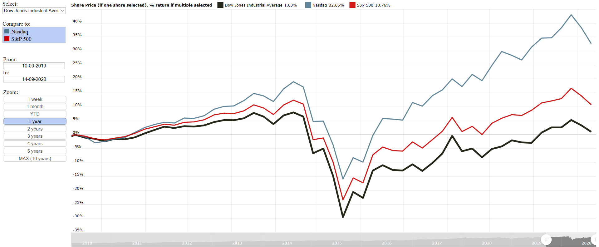 Dow, Nasdaq and S&P500 over the last year