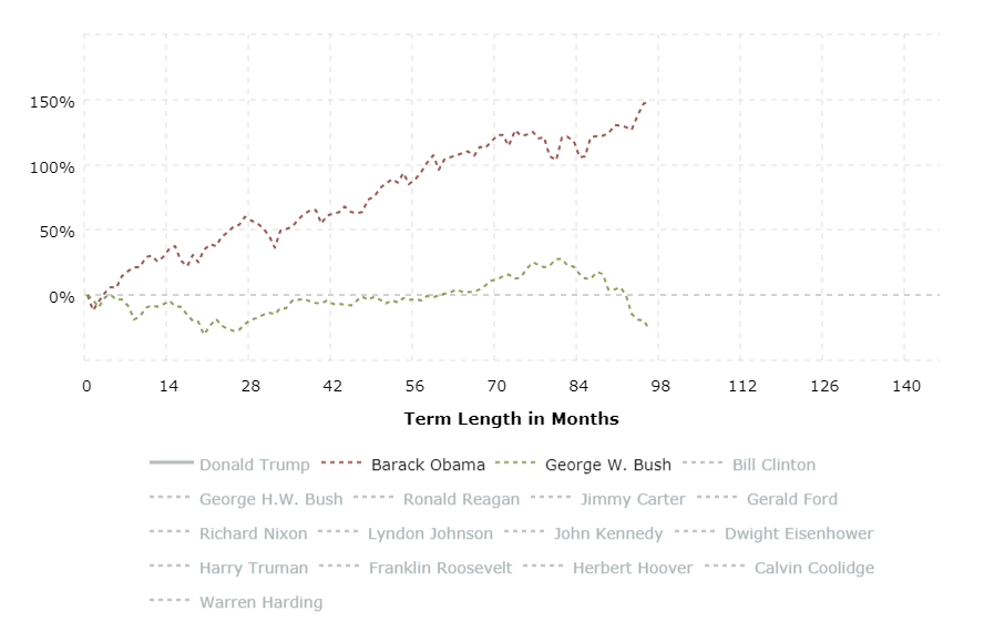 Down Jones Industrial average returns under former Presidents Barack Obama and George W. Bush.