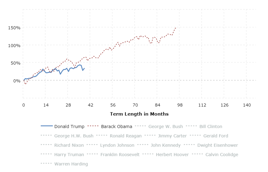 Dow Jones industrial average return provided for President Trump and former President Barack Obama