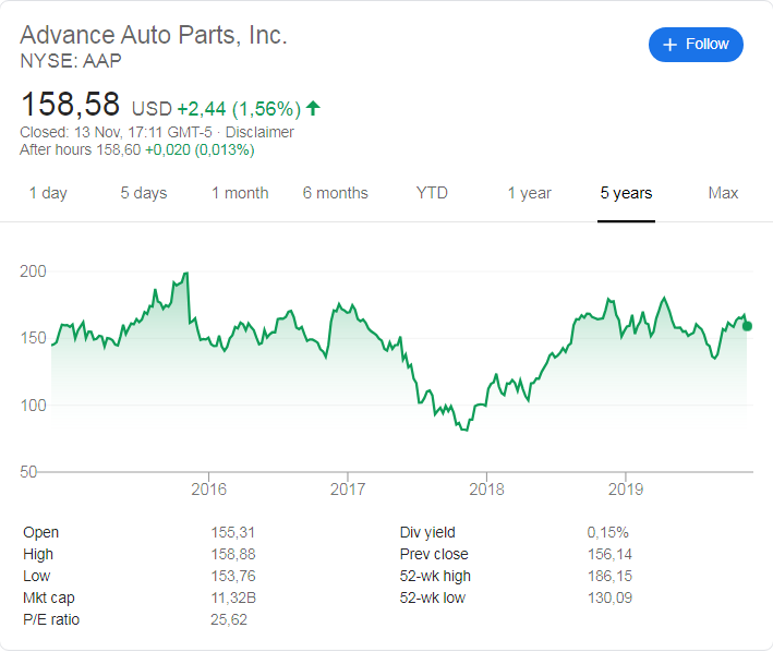 Advance Auto Parts (NYSE: AAP) stock price history over the last 5 years