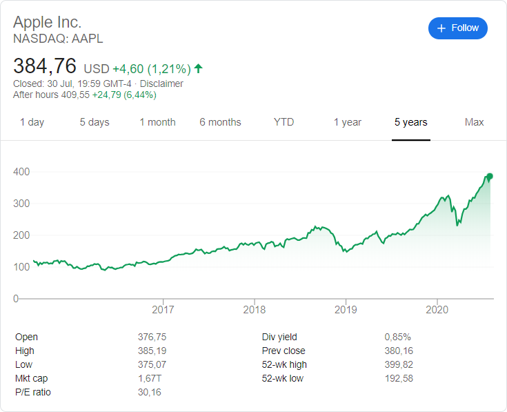 Apple ( NASDAQ:AAPL) stock price history over the last 5 years