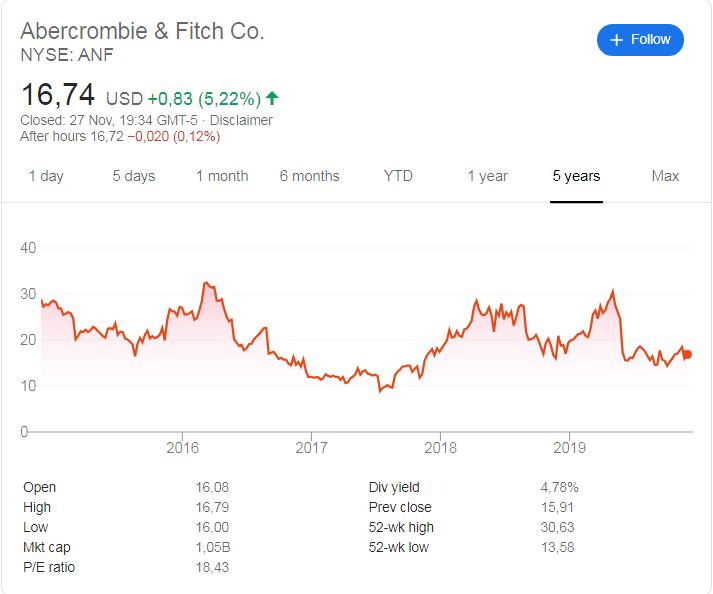 Abercrombie & Fitch (NYSE:ANF) stock price history