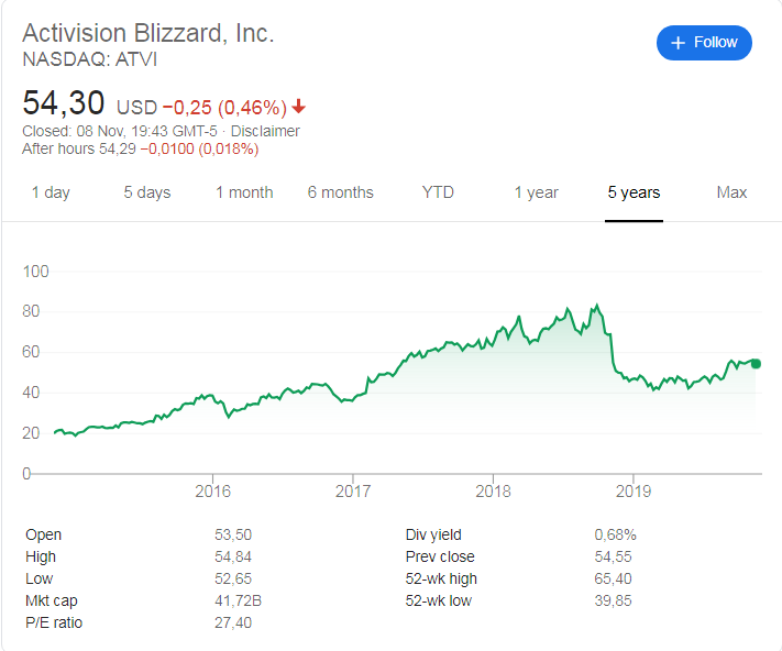 Activision Blizzard(NASDAQ:ATVI) share price history over the last 5 years
