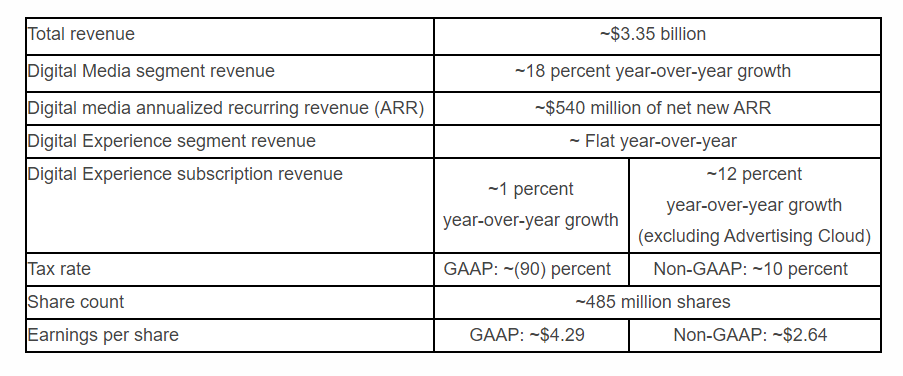Fiscal guidance for Adobe 4Q 2020