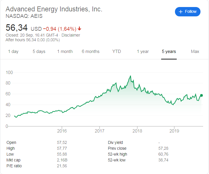 Advanced Energy (NASDAQ: AEIS) stock price history over the last 5 years.