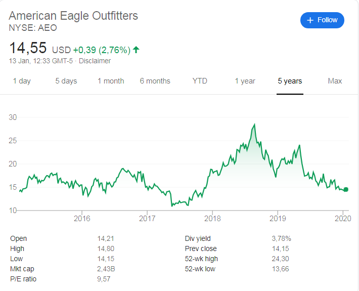 American Eagle Outfitters (NYSE:AEO) share price history over the last 5 years