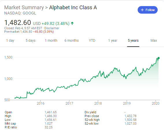 Alphabet (NASDAQ: GOOGL) share price history over the last 5 years