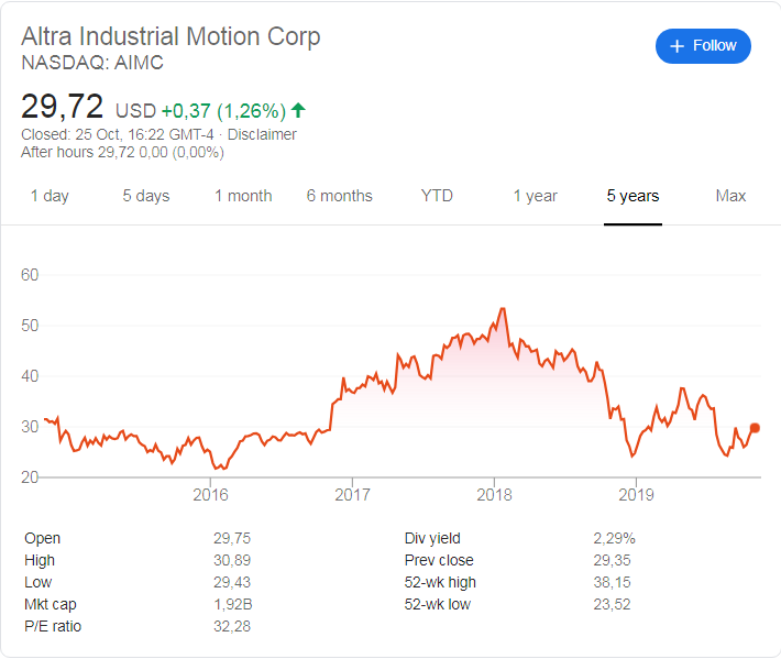 Altra Motion's stock price history over the last 5 years.