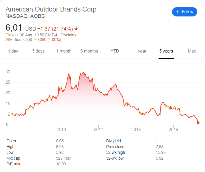 American Outdoor Brands (NASDAQ: AOBC) share price history over the last 5 years