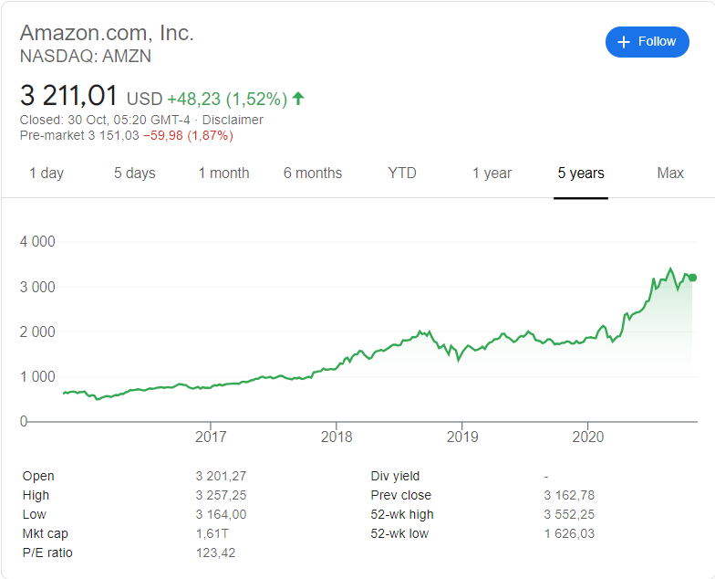 Amazon (NASDAQ: AMZN) stock price history over the last 5 years.