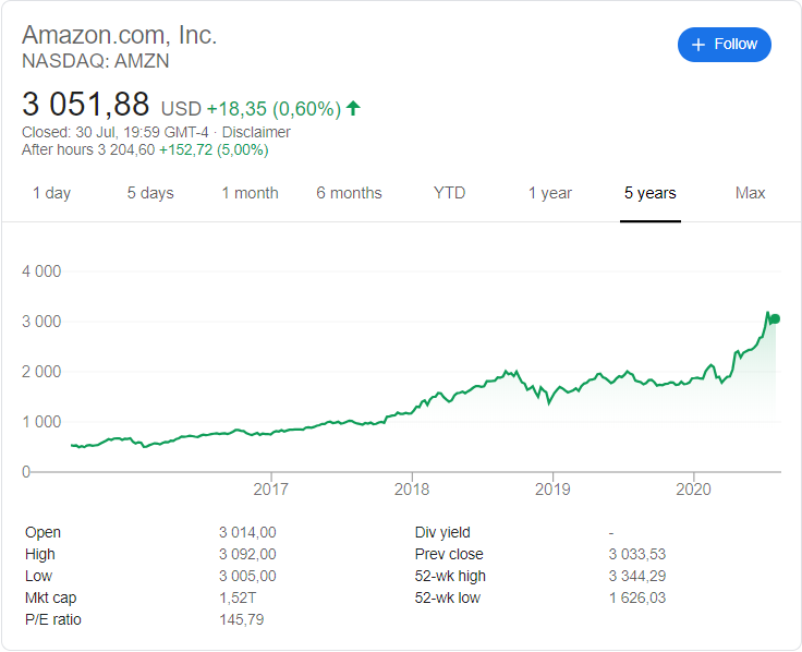 Amazon (NASDAQ: AMZN) stock price history over the last 5 years.