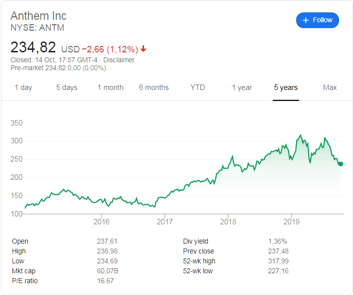 Anthem Inc. (NYSE: ANTM) stock price history over the last 5 years