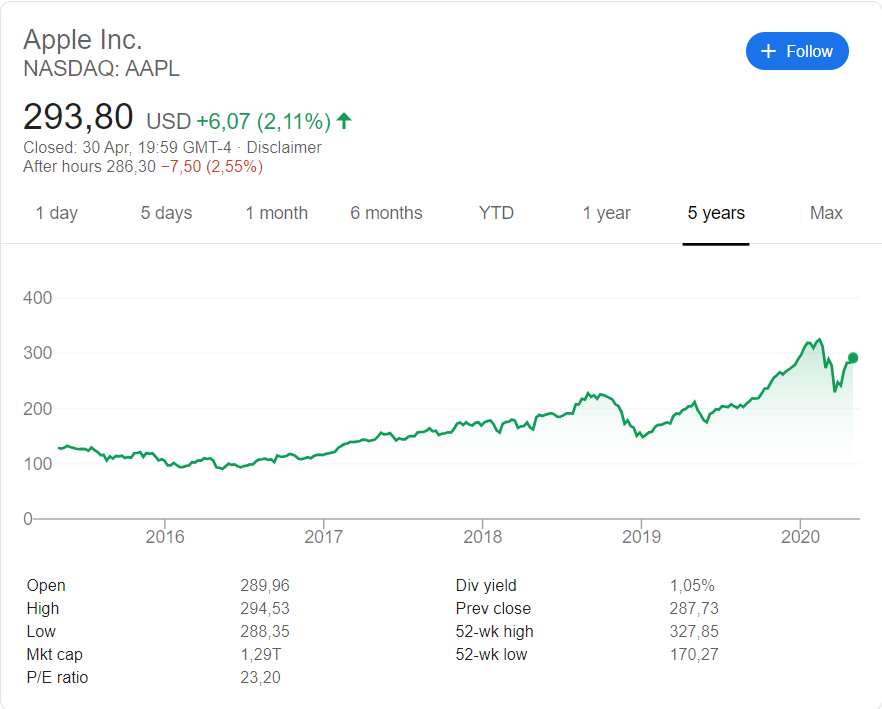 Apple ( NASDAQ:AAPL) stock price history over the last 5 years