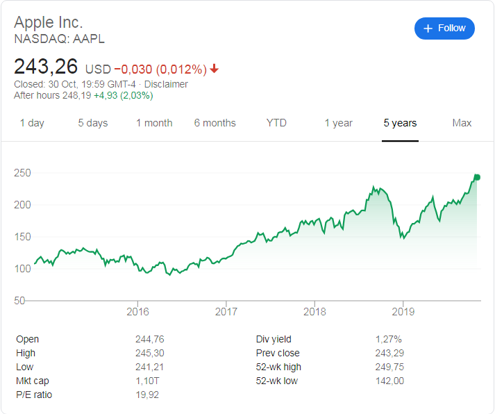 Apple ( NASDAQ:AAPL) share price history 