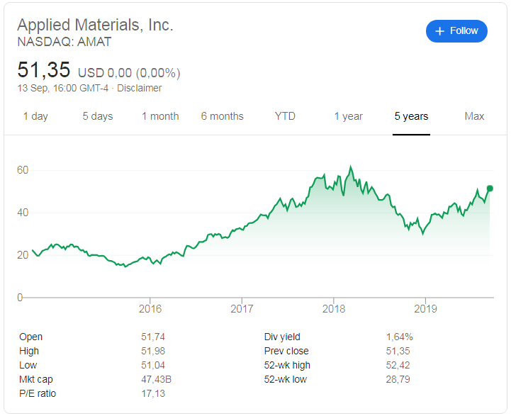 Applied Materials (NASDAQ: AMAT) stock price history over the last 5 years.