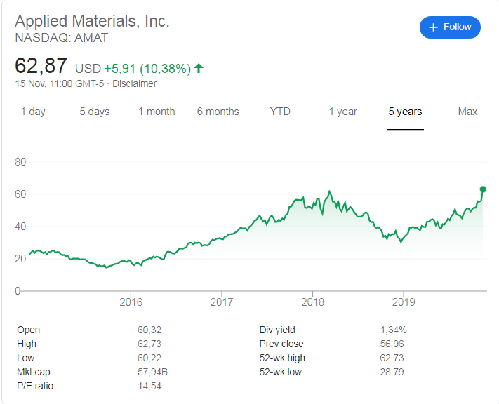 Applied Materials (NASDAQ: AMAT) stock price history over the last 5 years.