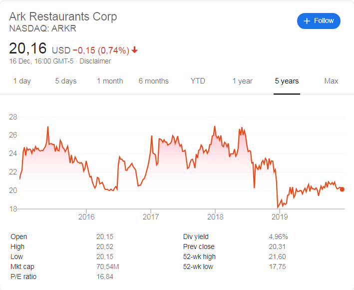Ark Restaurants (NASDAQ:ARKR) stock price history over the last 5 years
