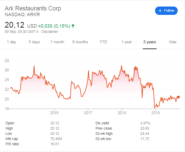 Ark Restaurants (NASDAQ:ARKR) share price history over the last 5 years