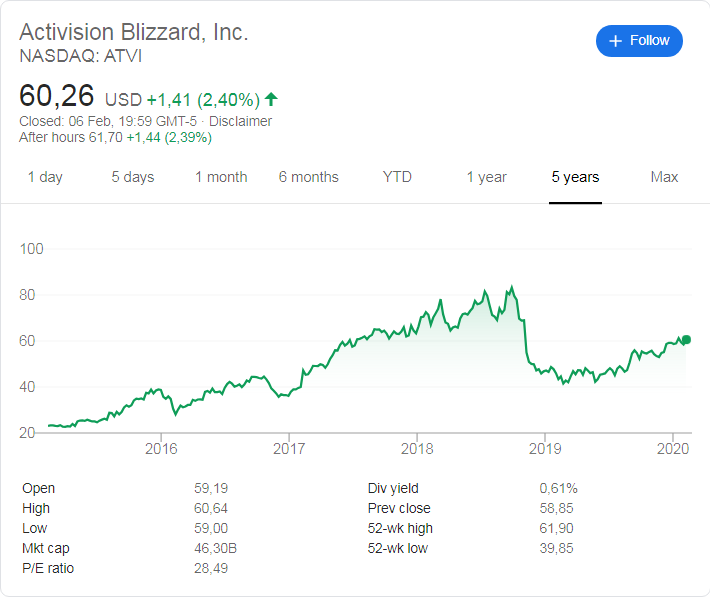 Activision Blizzard(NASDAQ:ATVI) share price history over the last 5 years