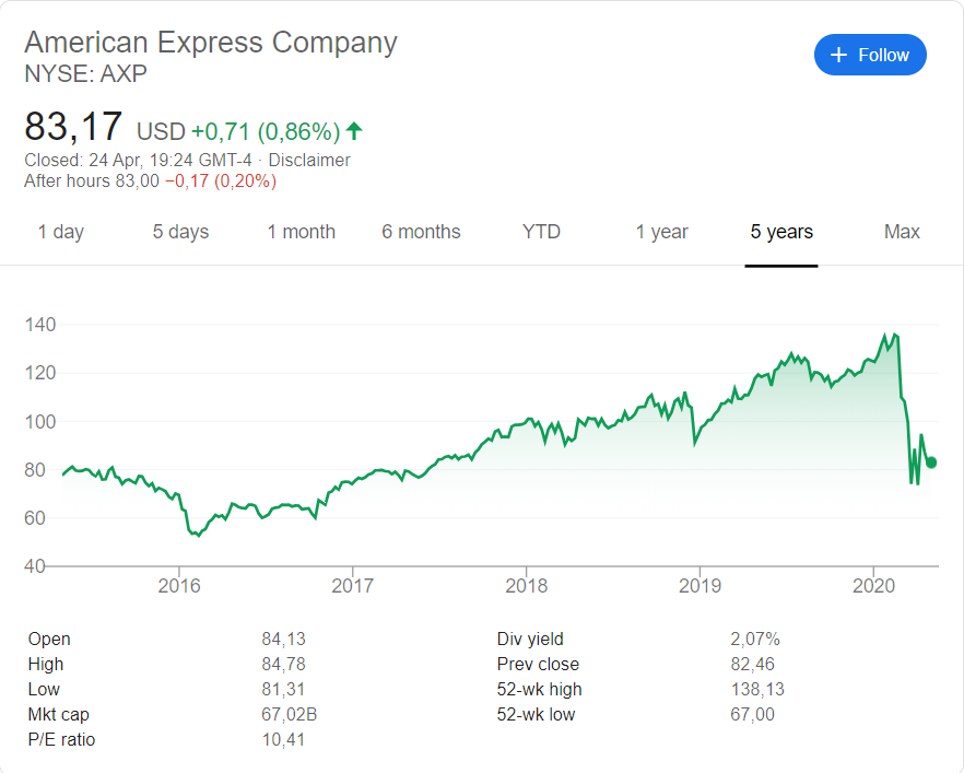 American Express (NYSE: AXP) stock price history over the last 5 years