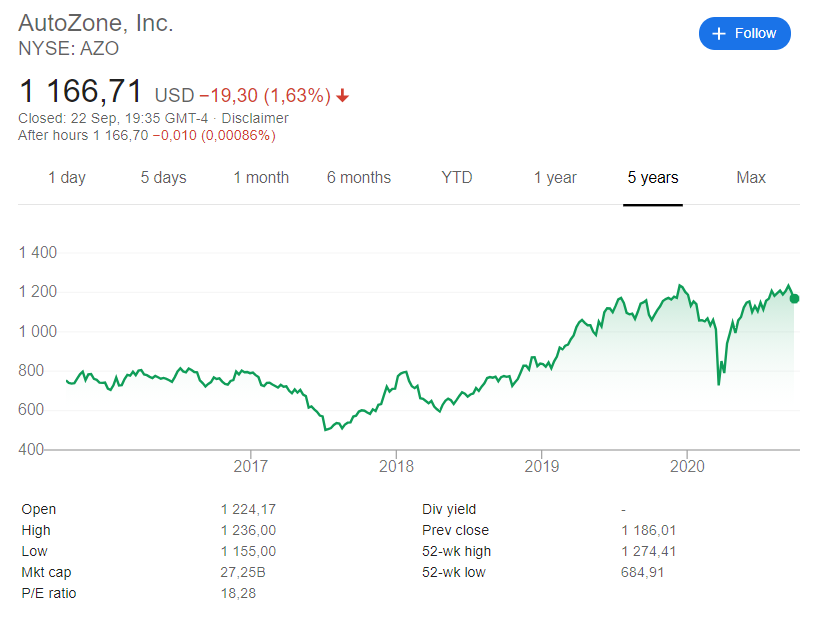 AutoZone (NYSE: AZO) stock price history over the last 5 years.