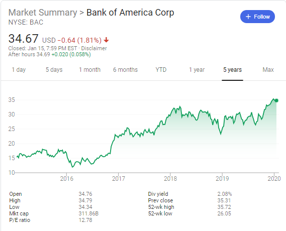 Bank of America  (NYSE: BAC) stock price history over the last 5 years