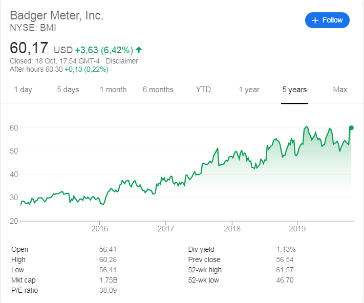 Badger Meter (NYSE: BMI) stock price history over the last 5 years