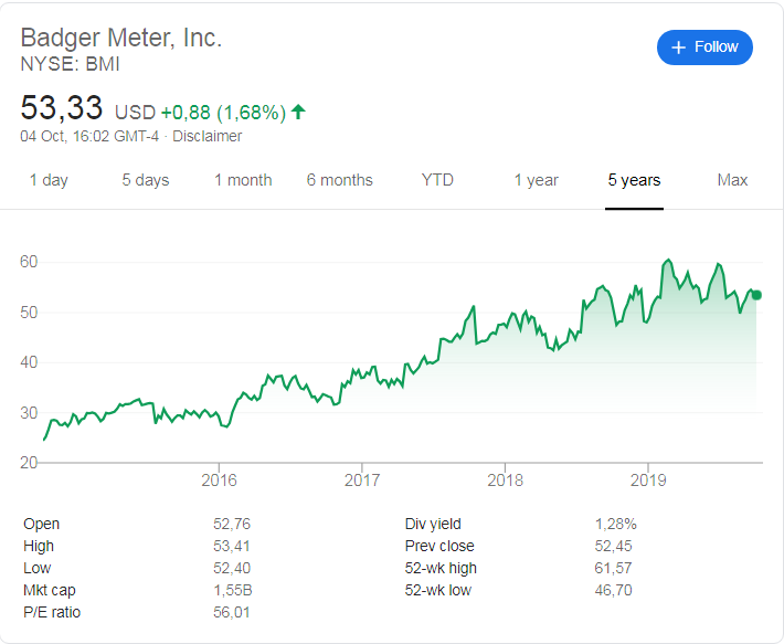 Badger Meter (NYSE: BMI) stock price history since its listing