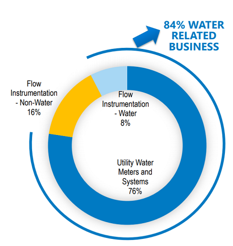 Water makes up 84% of Badger Meter's business sales