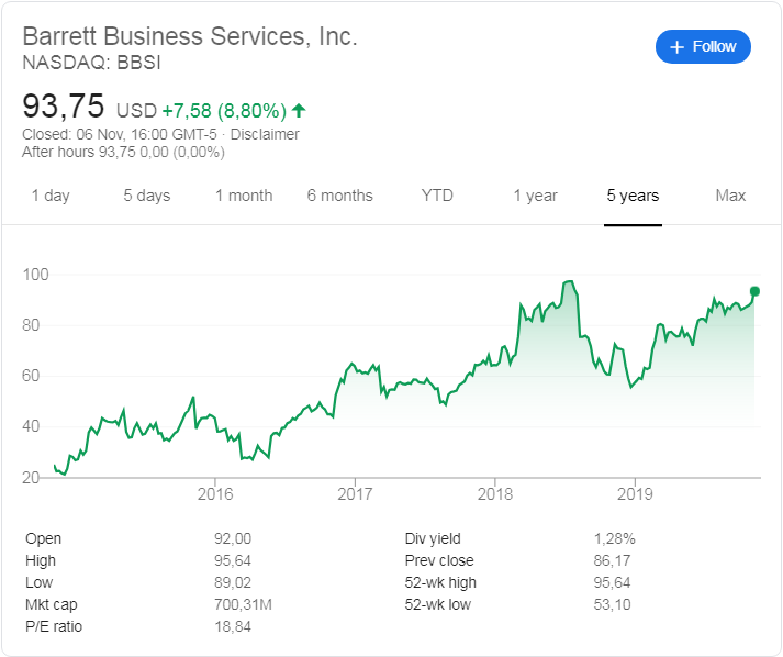 Barrett Business Services (NASDAQ: BBSI) stock price history over the last 5 years.