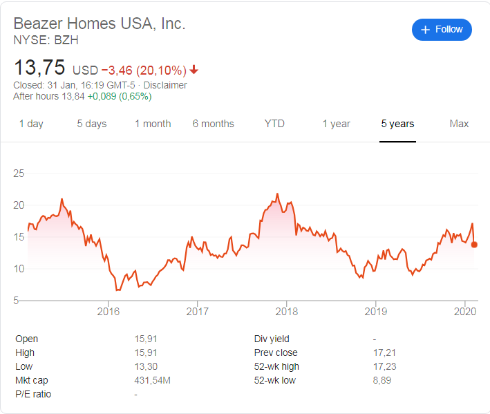Beazer Homes stock plummet following the release of their 1st quarter 2020 earnings