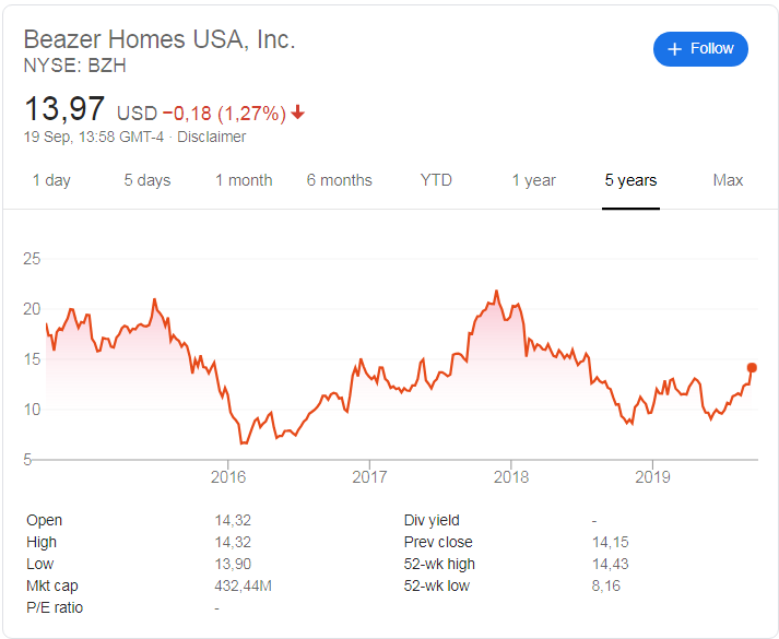 Beazer Homes (NYSE: BZH) stock price history over the last 5 years