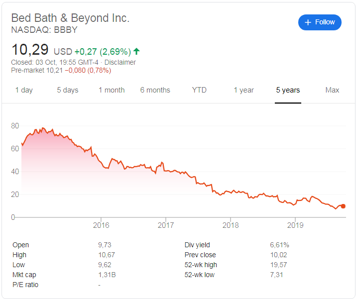 Bed Bath & Beyond (NASDAQ: BBBY) stock price over the last 5 years