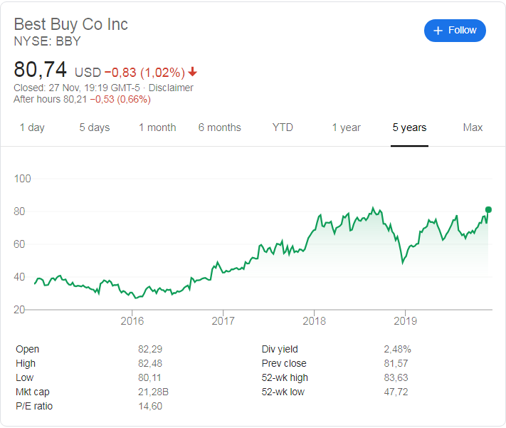 Best Buy Co (NYSE:BBY) share price history over the last 5 years