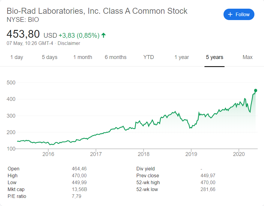 Bio-Rad Laboratories (NYSE:BIO) stock price history over the last 5 years