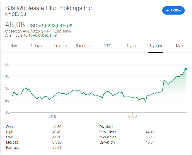 BJ's Wholesale Club (NYSE: BJ) stock price history since its listing