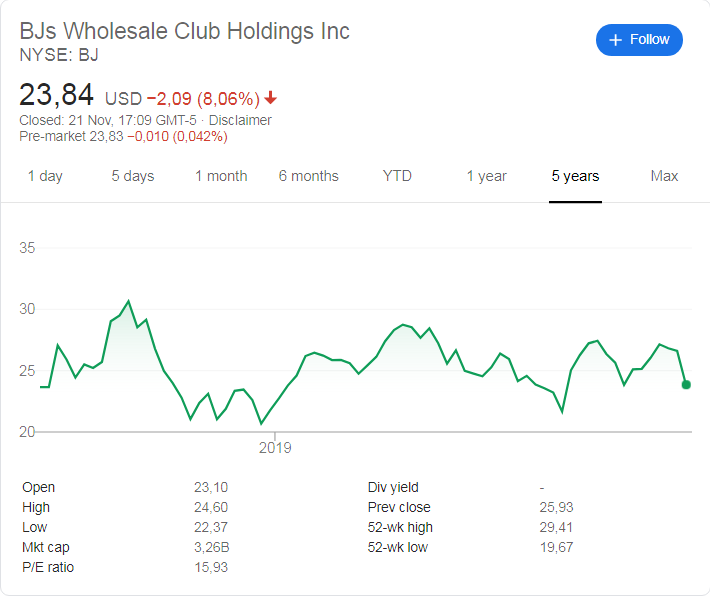 BJ's Wholesale Club (NYSE: BJ) stock price history since its listing