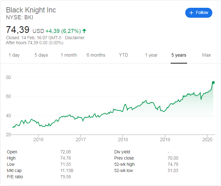 Black Knight (NYSE:BKI) stock price history over the last 5 years.