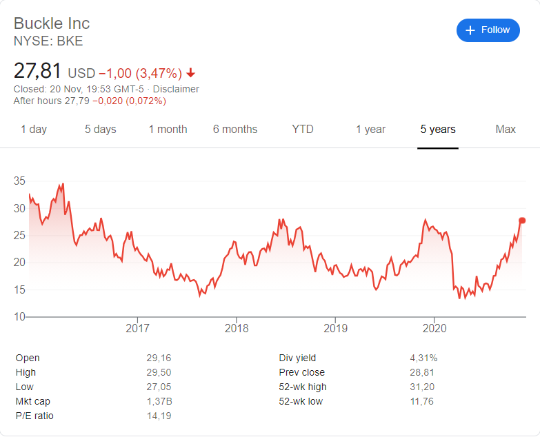 Buckle Inc. (BKE) stock price history over the last 5 years.