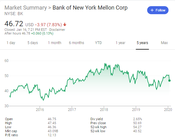 Bank of New York Mellon (NYSE: BK) stock price history over the last 5 years