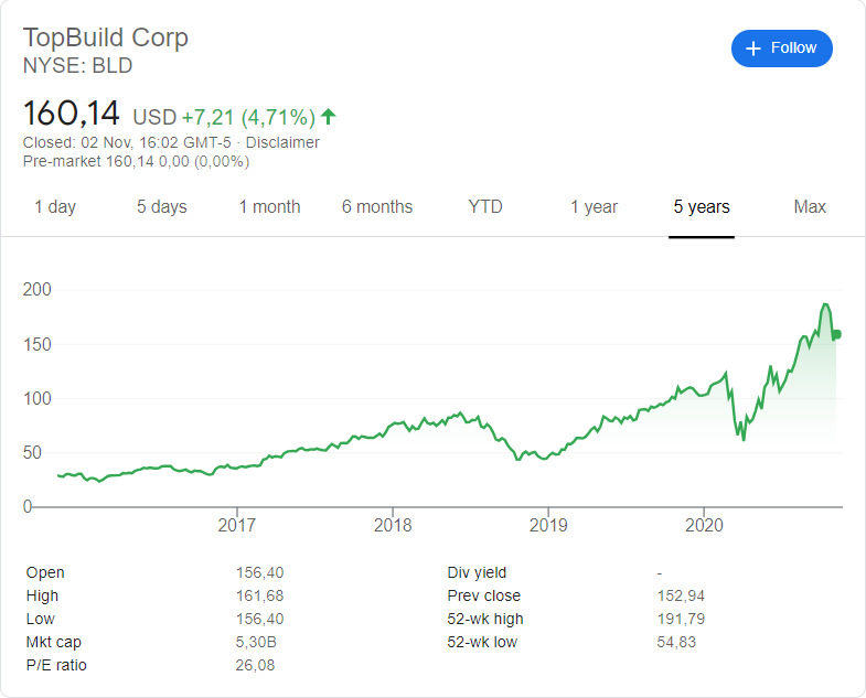 TopBuild (BLD) stock price history over the last 5 years