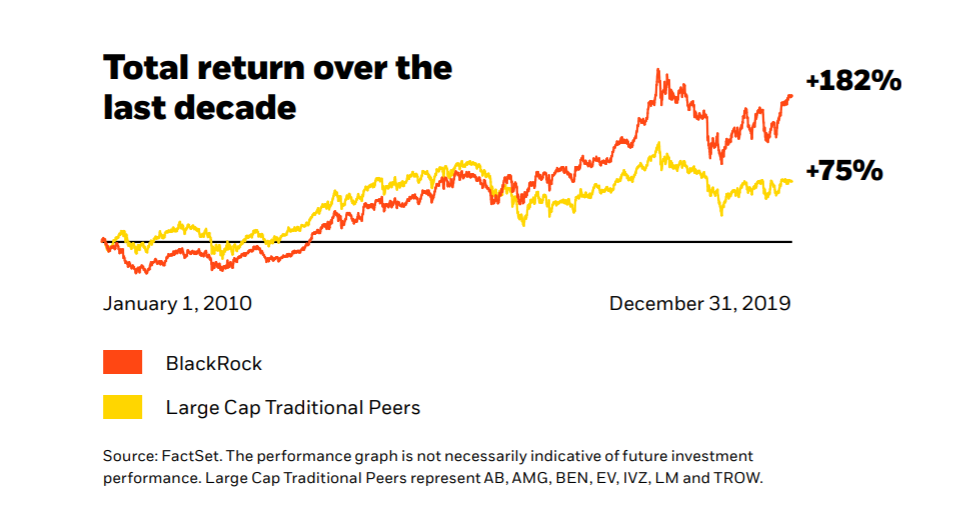  BlackRock Total Return over the last 10 years compared to its large cap peers
