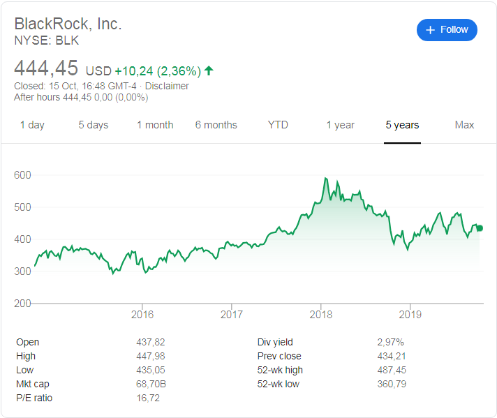 BlackRock (NYSE: BLK) stock price history over the last 5 years