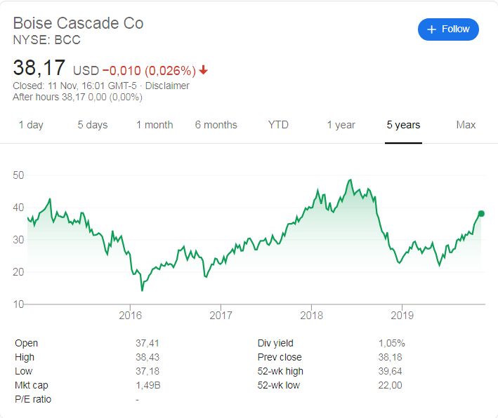 Boise Cascade (NYSE: BCC) stock price history over the last 5 years