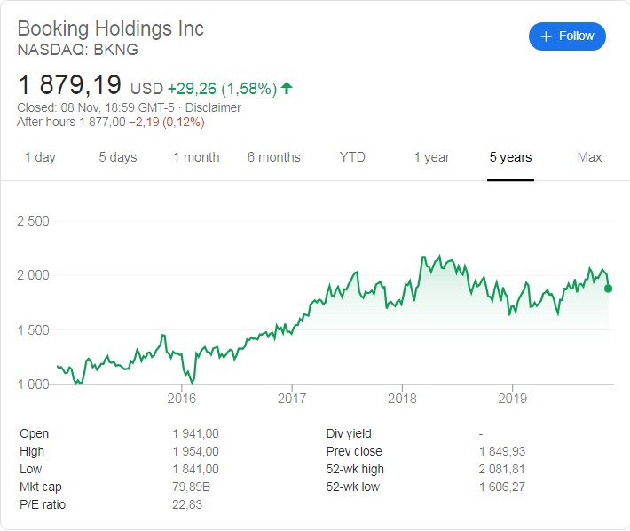 Booking Holdings (NASDAQ: BKNG) stock price history over the last 5 years
