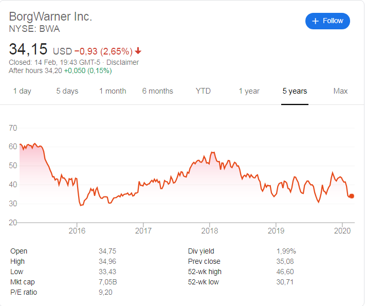 Borgwarner (NYSE:BWA) stock price history over the last 5 years.