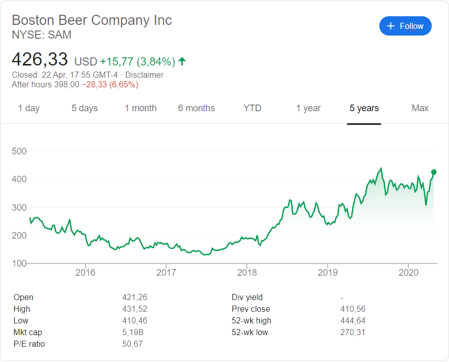Boston Beer Company (NYSE: SAM) stock price history over the last 5 years