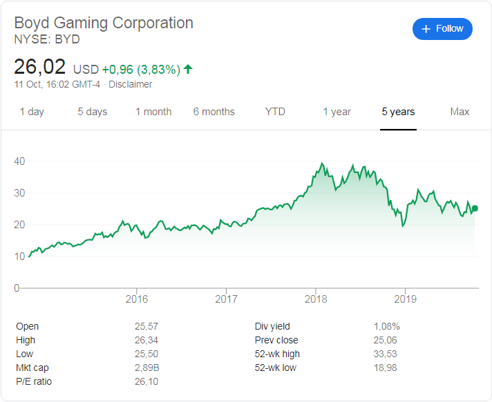 Boyd Gaming (NYSE: BYD) stock price history over the last 5 years